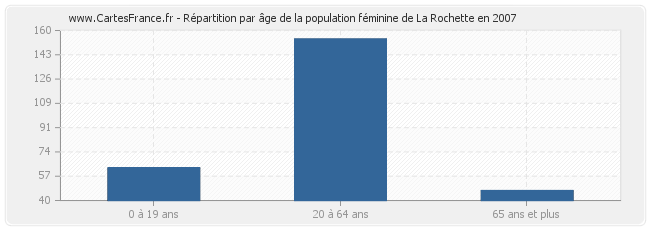 Répartition par âge de la population féminine de La Rochette en 2007